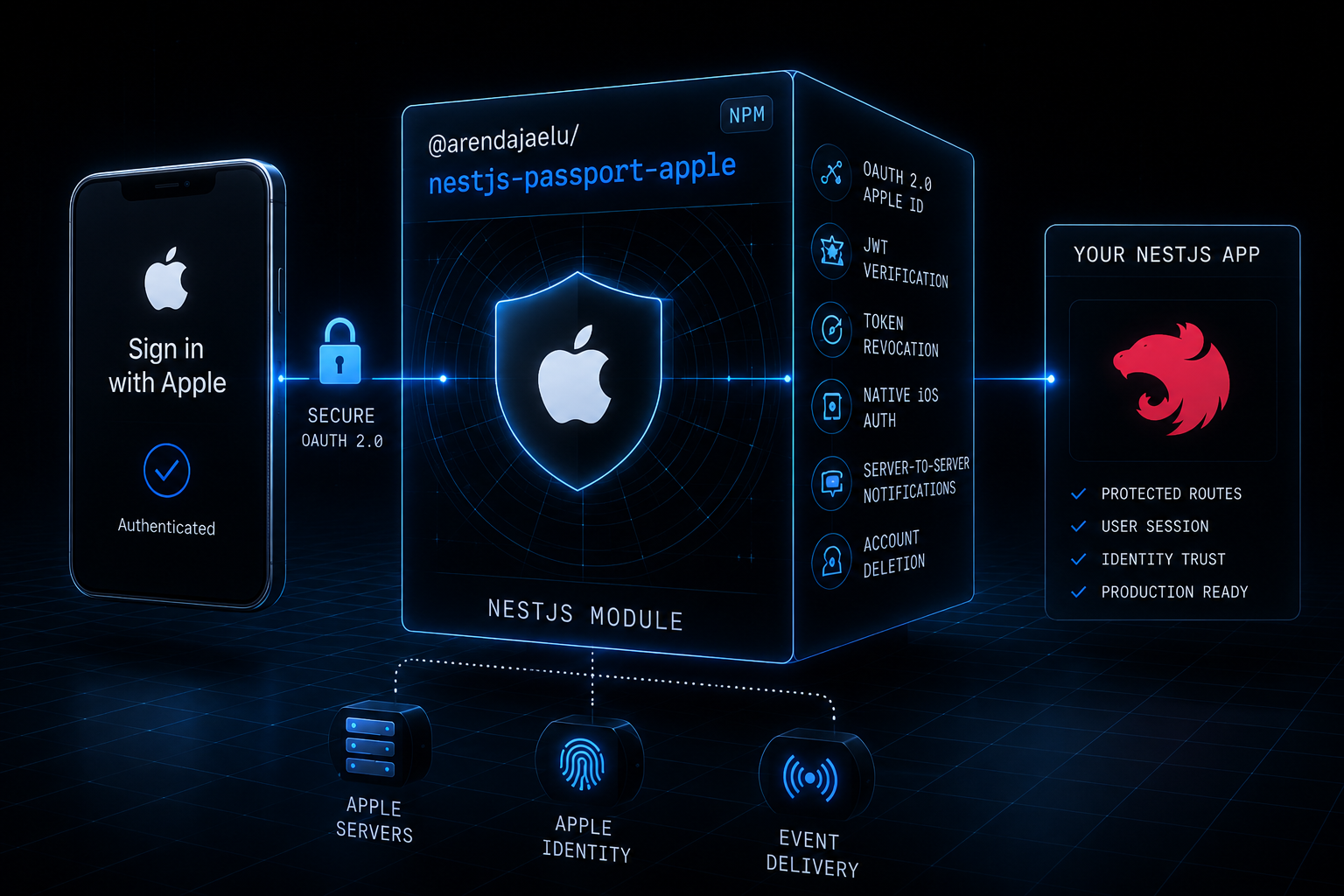 Apple identity layer for NestJS — architecture diagram